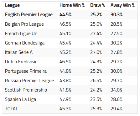 home and away wins on the English Premier Leagu